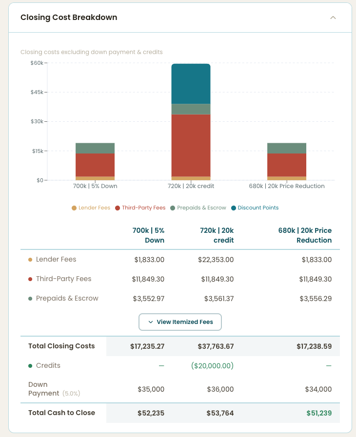 The closing cost breakdown: lender fees, third-party fees, prepaids and escrow, and discount points charted across three strategies, with total cash to close on every column.