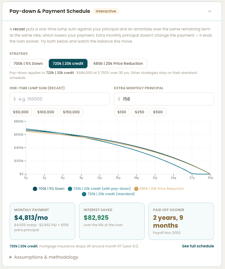 The interactive pay-down and payment schedule: a recast lump sum and extra monthly principal, with the balance curve, interest saved, and a payoff date that moves as the numbers change.